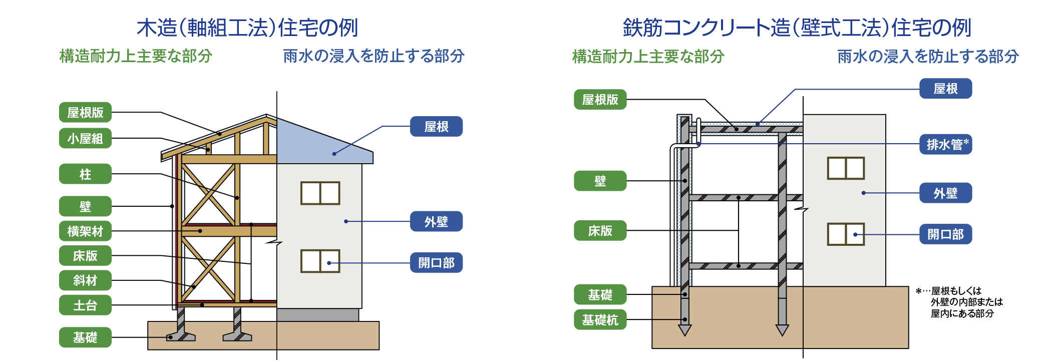 木造（軸組工法）戸建住宅の例　鉄筋コンクリート造（壁式工法）共同住宅の例